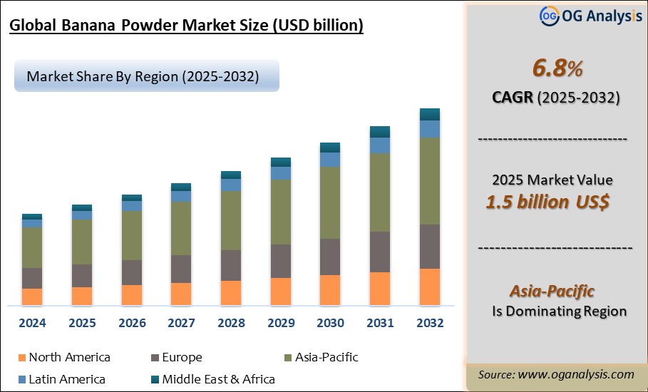 Global Banana Powder Market Analysis 2025-2032: Industry Size, Share, Growth Trends, Competition and Forecast Report